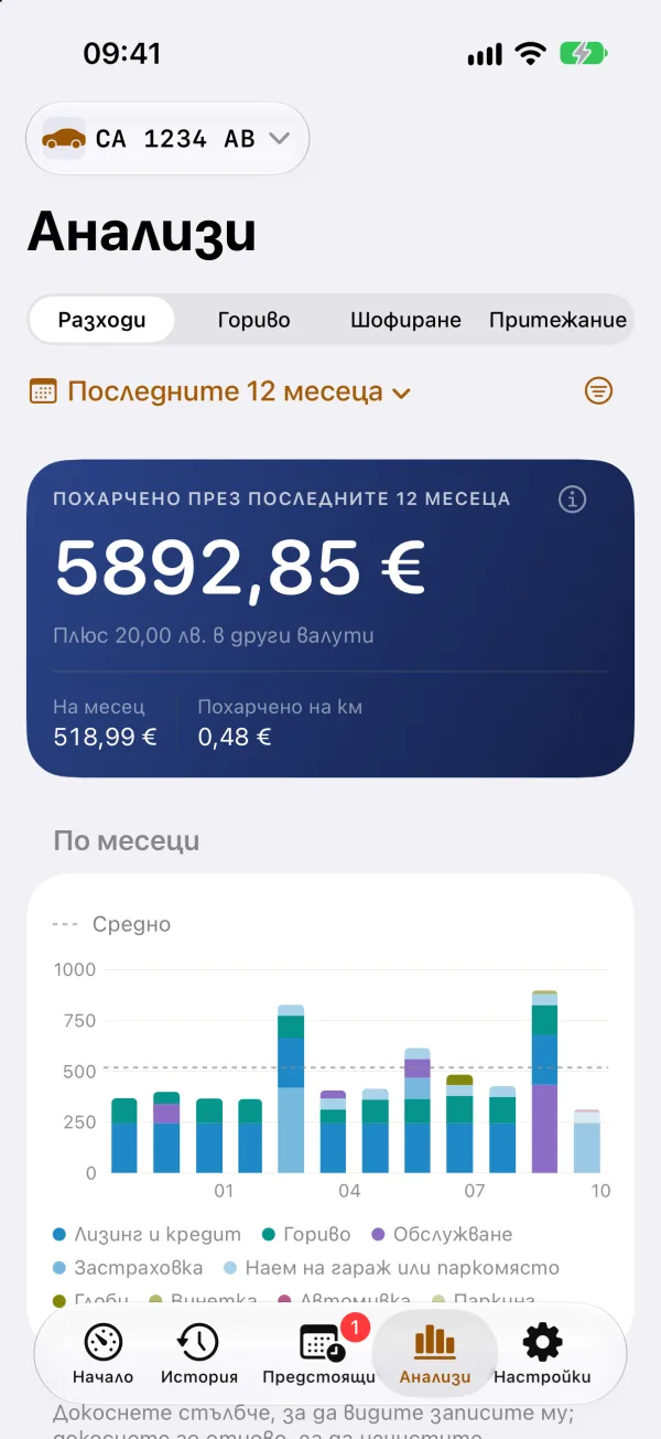 Анализи на iPhone: похарченото за последните 12 месеца общо, на месец и на км, с графика по месеци спрямо средното.