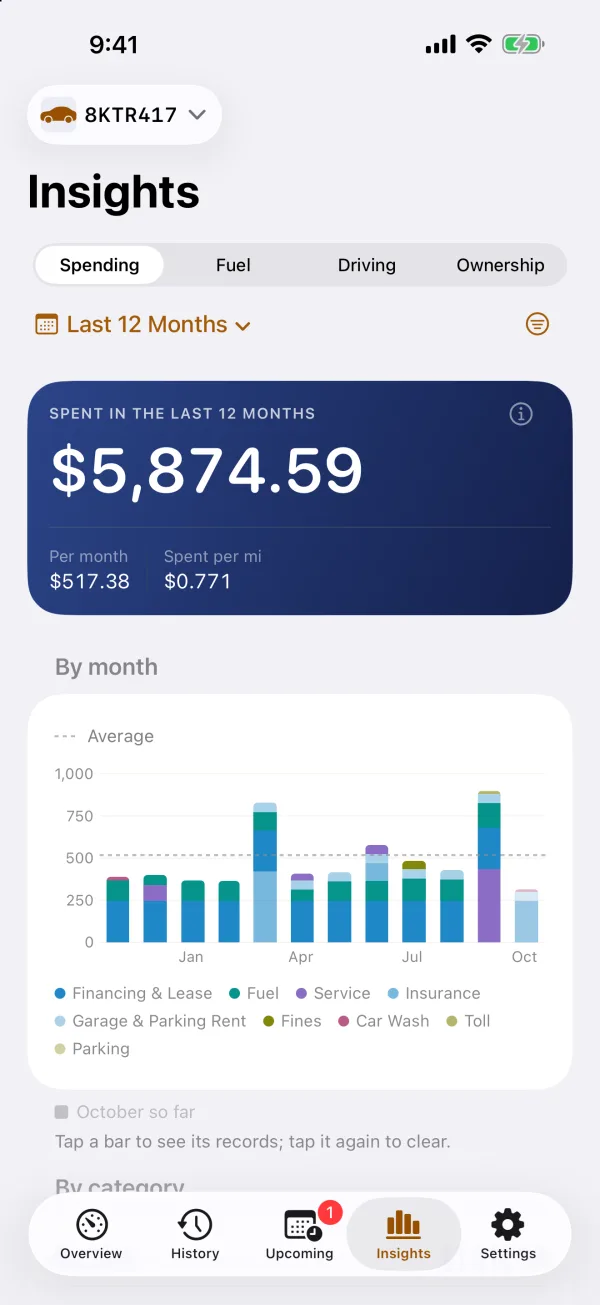 Insights on iPhone: spending over the last 12 months with the total, per month and spent per mile, and a monthly chart against the average.